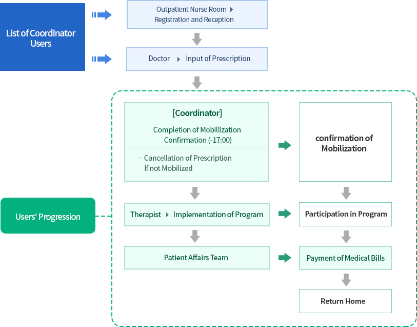 Procedure for Participation