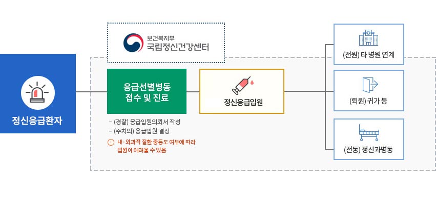 서정신응급입원 흐름도