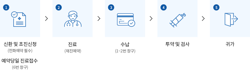 절차설명 : 1.신환 및 초진신청(전화예약 필수),예약당일 진료접수(6번 창구) / 2.진료(재진예약) / 3.수납(1~2번 창구) / 4.투약 및 검사 / 5.귀가